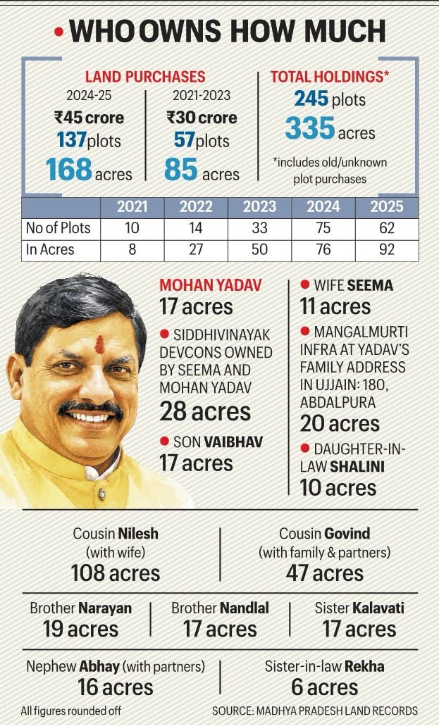 Infographic titled 'Who Owns How Much' showing land purchases by year and total holdings, with acreages and plots by Mohan Yadav family and relatives (e.g., Mohan Yadav 28+17 acres, wife Seema 11+20+10 acres, Nilesh 108 acres, Govind 47 acres, others 6–19 acres) and data table of plots and acres across years 2021–2025.