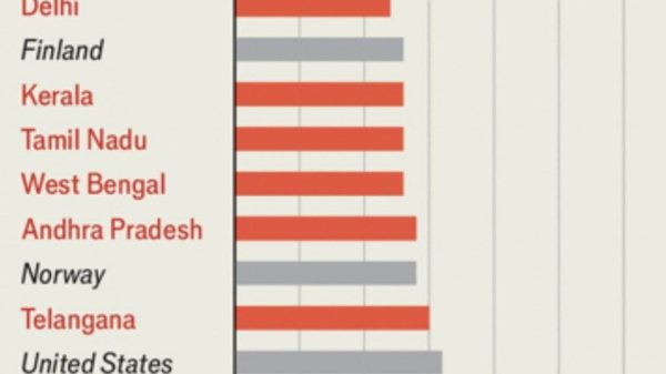 Horizontal bar chart titled 'Subcontinental Scandinavia' showing fertility rate per woman in 2024 for regions such as India, United States, Norway and Indian states, with a 0–3 births per woman scale.