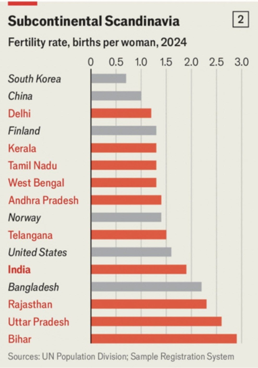 Horizontal bar chart titled 'Subcontinental Scandinavia' showing fertility rate per woman in 2024 for regions such as India, United States, Norway and Indian states, with a 0–3 births per woman scale.