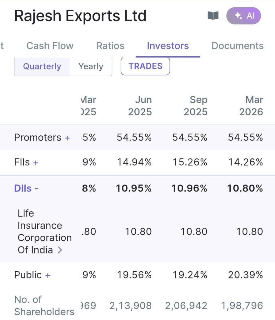 Investor tab for Rajesh Exports Ltd showing a quarterly shareholding table across Mar 2025, Jun 2025, Sep 2025, and Mar 2026: Promoters 54.55% each period; FIIs around 9–15% (9% to 15.26%); DIIs about 10.80–10.96%; Public about 19–20%; Life Insurance Corporation of India 0.80% in Mar 2025, 10.80% in the others; No. of Shareholders: 969, 2,13,908, 2,06,942, 1,98,796.