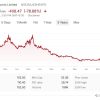 Five-year line chart of Rajesh Exports Limited stock price on NSE, showing a rising period followed by a long downward trend with several peaks and a final dip near the end.