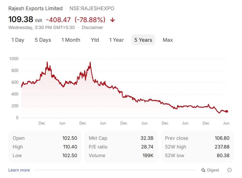 Five-year line chart of Rajesh Exports Limited stock price on NSE, showing a rising period followed by a long downward trend with several peaks and a final dip near the end.