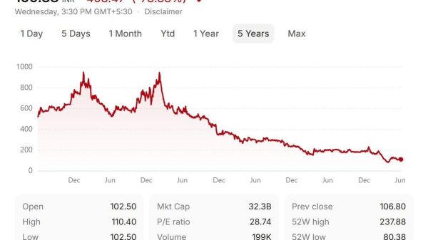 Five-year line chart of Rajesh Exports Limited stock price on NSE, showing a rising period followed by a long downward trend with several peaks and a final dip near the end.