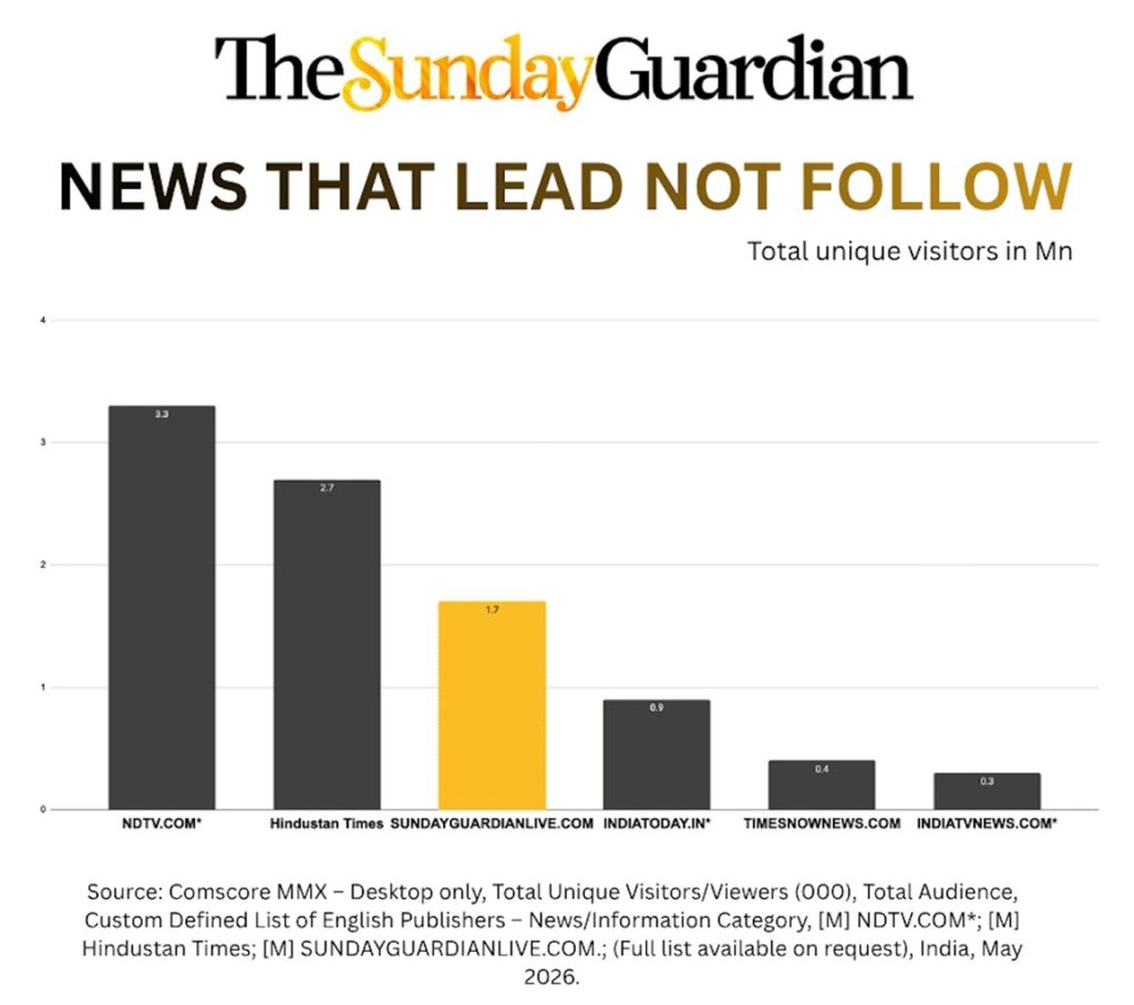 Bar chart titled "News That Lead Not Follow" showing total unique visitors (in Mn) for NDTV, Hindustan Times, SundayGuardianLive.com, IndiaToday.in, TimesNowNews.com, and IndianTVNews.com; Sunday Guardian Live is highlighted.