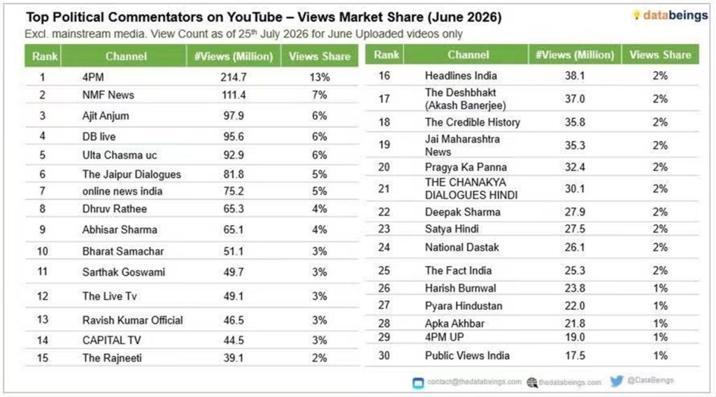 4pm | No. 1 Indian Media News Portal Infographic listing top political YouTube commentators by views market share for June 2026, ranks 1–30 with channel names and view counts in millions.