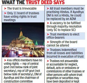 Infographic titled What the Trust Deed Says outlining trust rules, voting rights, and office-bearer details with a building image at the bottom.