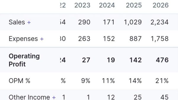Profit & Loss table for CIAN Agro Industries with yearly figures (2022–2026): Sales, Expenses, Operating Profit, and Net Profit shown across columns and related metrics visible below. Includes filters for Related Party and Product Segments.