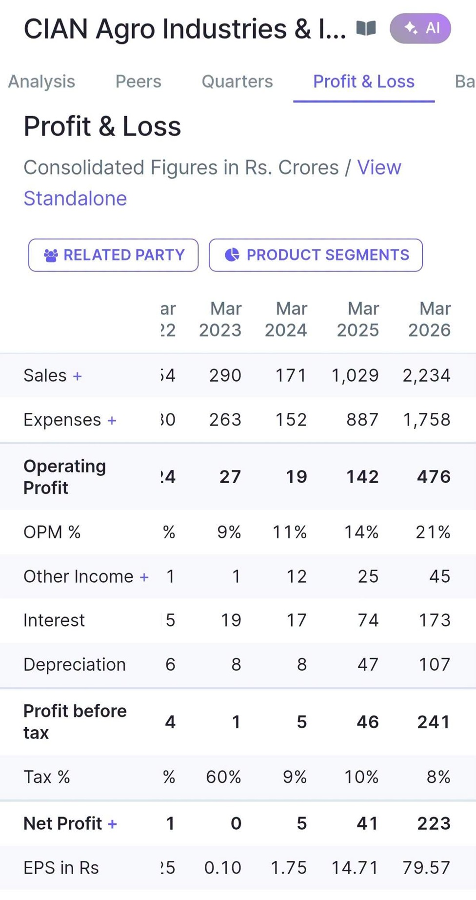 Profit & Loss table for CIAN Agro Industries with yearly figures (2022–2026): Sales, Expenses, Operating Profit, and Net Profit shown across columns and related metrics visible below. Includes filters for Related Party and Product Segments.