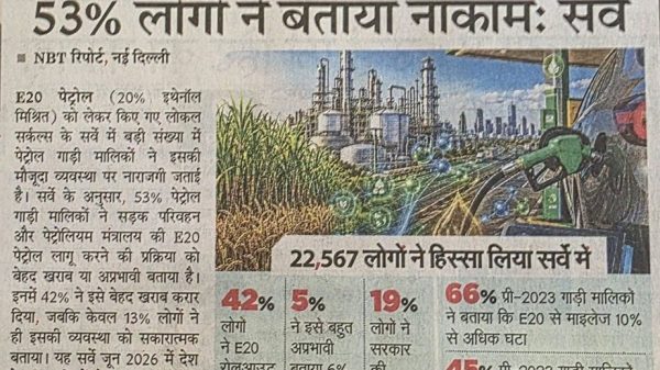 Hindi newspaper front page about E20 petrol status with a refinery illustration and survey data; headline notes 53% of people say current status is poor and lists survey figures.