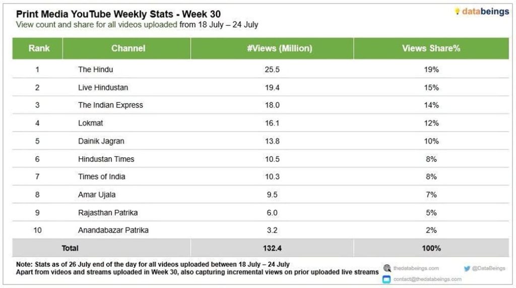 Table of top 10 YouTube channels by weekly views for Week 30, listing channel, views (million), and share percentage (The Hindu leads with 25.5M views, 19%).