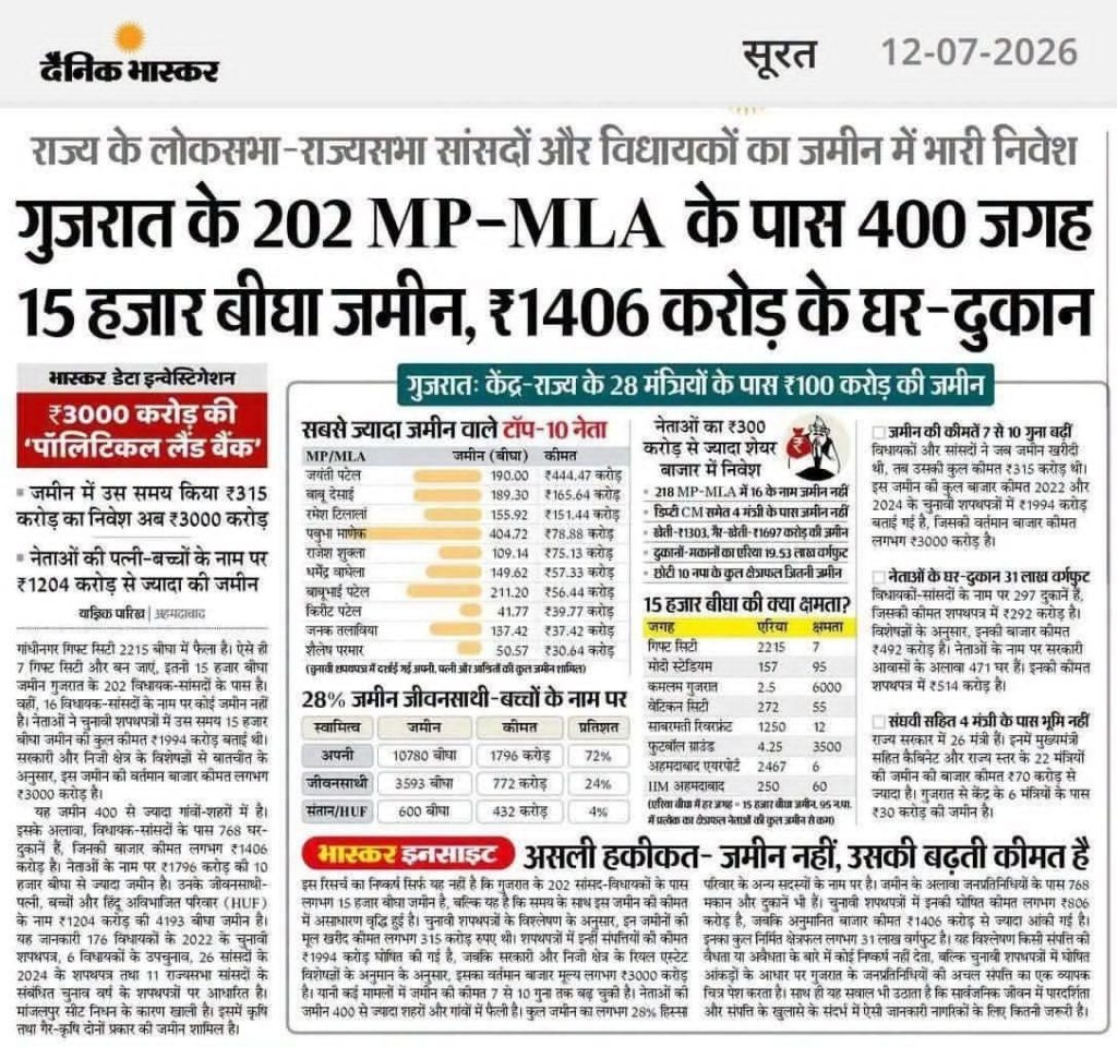 mp-mla land | No. 1 Indian Media News Portal Dainik Bhaskar front page (12-07-2026) with a bold Hindi headline about Gujarat MPs/MLAs owning 400 plots, ₹15,000 crore worth of land and ₹1,406 crore in homes and shops.