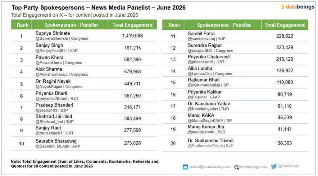spokesperson | No. 1 Indian Media News Portal Infographic listing top party spokespeople for June 2026 with ranks, names, and total engagement amounts (1–20).