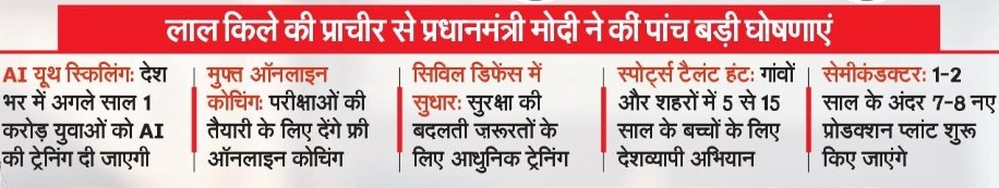 Hindi news ticker with a red banner headline claiming PM Modi announced five big announcements from the Red Fort; five short bullet headlines mention AI, online exams, civil defense, sports talent drive, and scholarships.