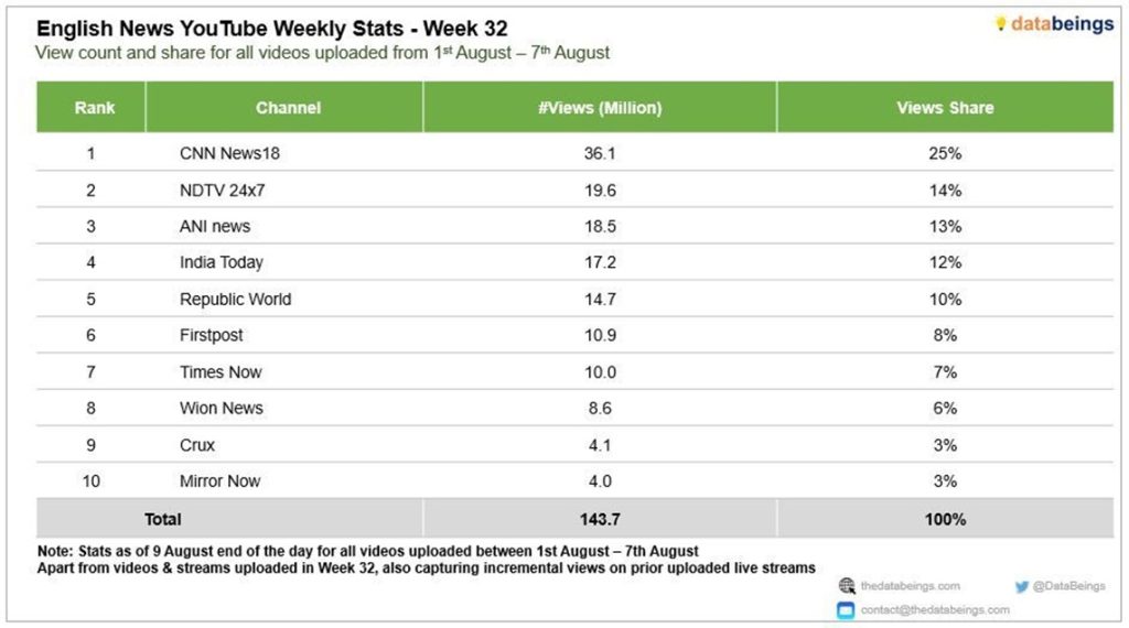 Weekly YouTube statistics table: top ten English news channels by total views for Week 32 (Aug 1–7). CNN News18 leads with 36.1M views, total 143.7M views.