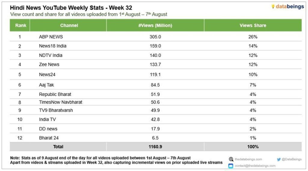 Table of Hindi News YouTube weekly stats (Week 32) listing top 12 channels by views and share; shows ABP News at 305.0M views (26%), down to Bharat 24 at 6.5M (1%); total 1,160.9M views.