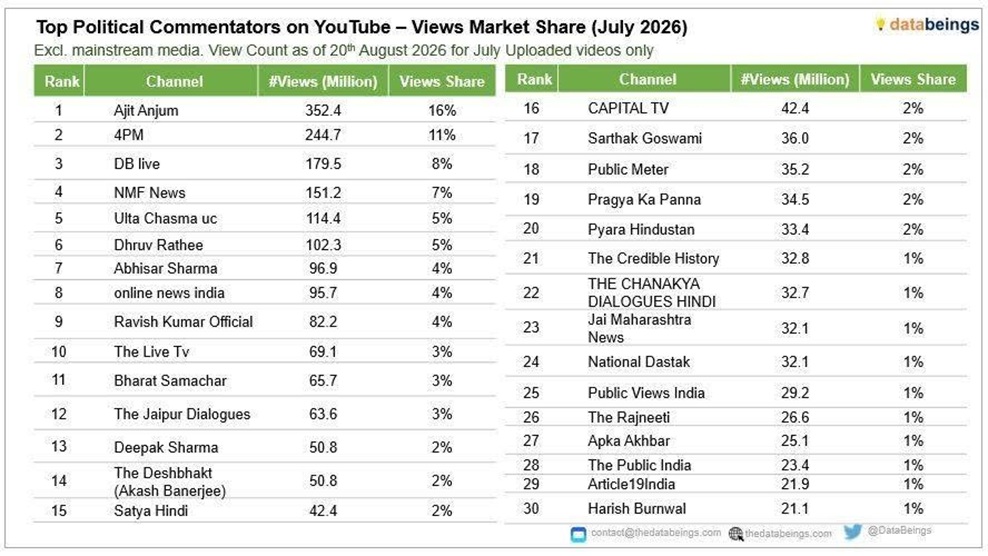 ajit_yt | No. 1 Indian Media News Portal Two-column table: Top Political Commentators on YouTube by views market share (July 2026); left side ranks 1–15 (Ajit Anjum to Satya Hindi) with channel names, views in millions, and share; right side ranks 16–30 (Capital TV to Harish Burnwal) with the same metrics.