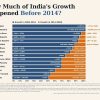 Infographic titled 'How Much of India's Growth Happened Before 2014?' with blue and orange bars showing pre- and post-2014 growth by indicator