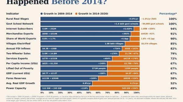 Infographic titled 'How Much of India's Growth Happened Before 2014?' with blue and orange bars showing pre- and post-2014 growth by indicator