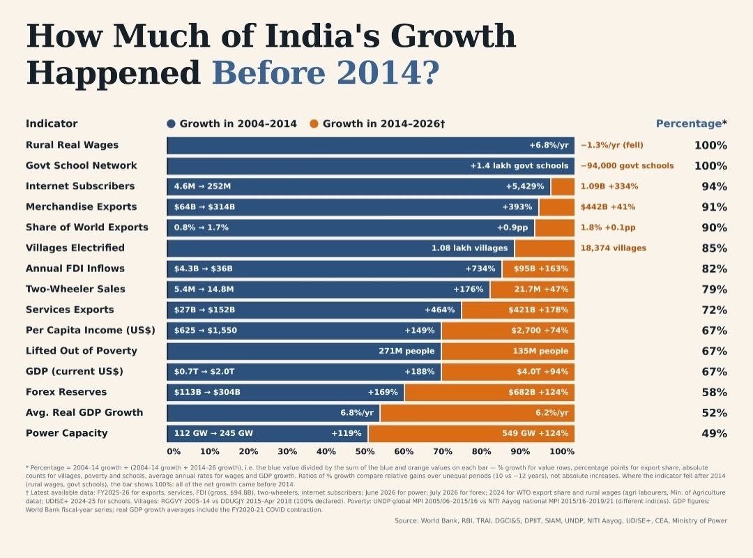 Infographic titled 'How Much of India's Growth Happened Before 2014?' with blue and orange bars showing pre- and post-2014 growth by indicator