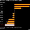 Bar chart of Asian stock markets; India at -32 net overweight, the lowest, with Taiwan 55 and Japan 50 as the highest values.