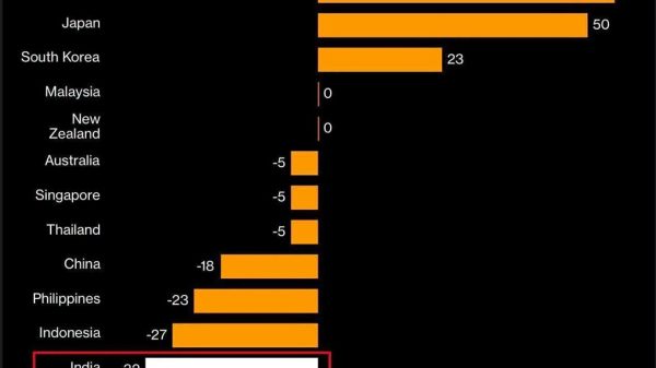 Bar chart of Asian stock markets; India at -32 net overweight, the lowest, with Taiwan 55 and Japan 50 as the highest values.