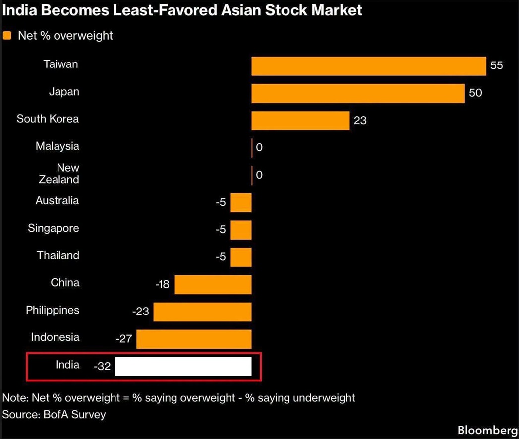Bar chart of Asian stock markets; India at -32 net overweight, the lowest, with Taiwan 55 and Japan 50 as the highest values.