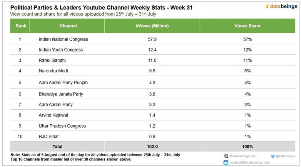 Table of Week 31 top political party YouTube channels by weekly views; Indian National Congress leads with 57.9M views (57%), other channels and shares listed.