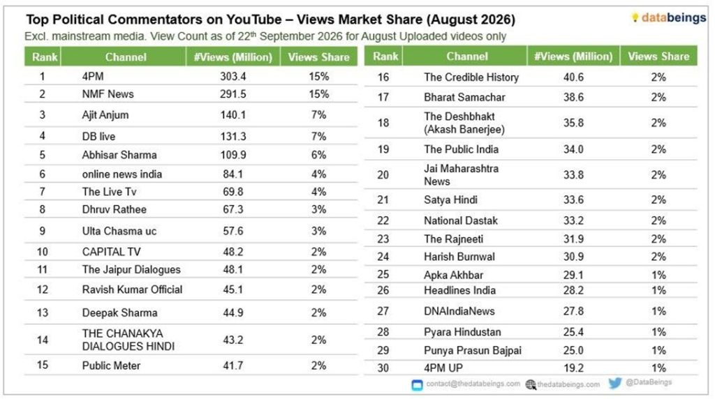 4pm_no1 | No. 1 Indian Media News Portal Two-column table of top political YouTube commentators by views market share for August 2026, listing rank, channel, views (millions), and share (percent). Left column ranks 1–15; right column ranks 16–30. DataBeings logo visible.