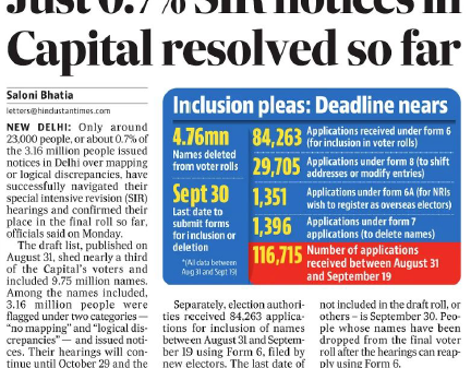 Newspaper front page with the bold headline 'Just 0.7% SIR notices in Capital resolved so far' and a blue box titled 'Inclusion pleas: Deadline nears' showing counts and deadlines.