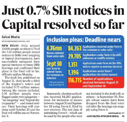 Newspaper front page with the bold headline 'Just 0.7% SIR notices in Capital resolved so far' and a blue box titled 'Inclusion pleas: Deadline nears' showing counts and deadlines.