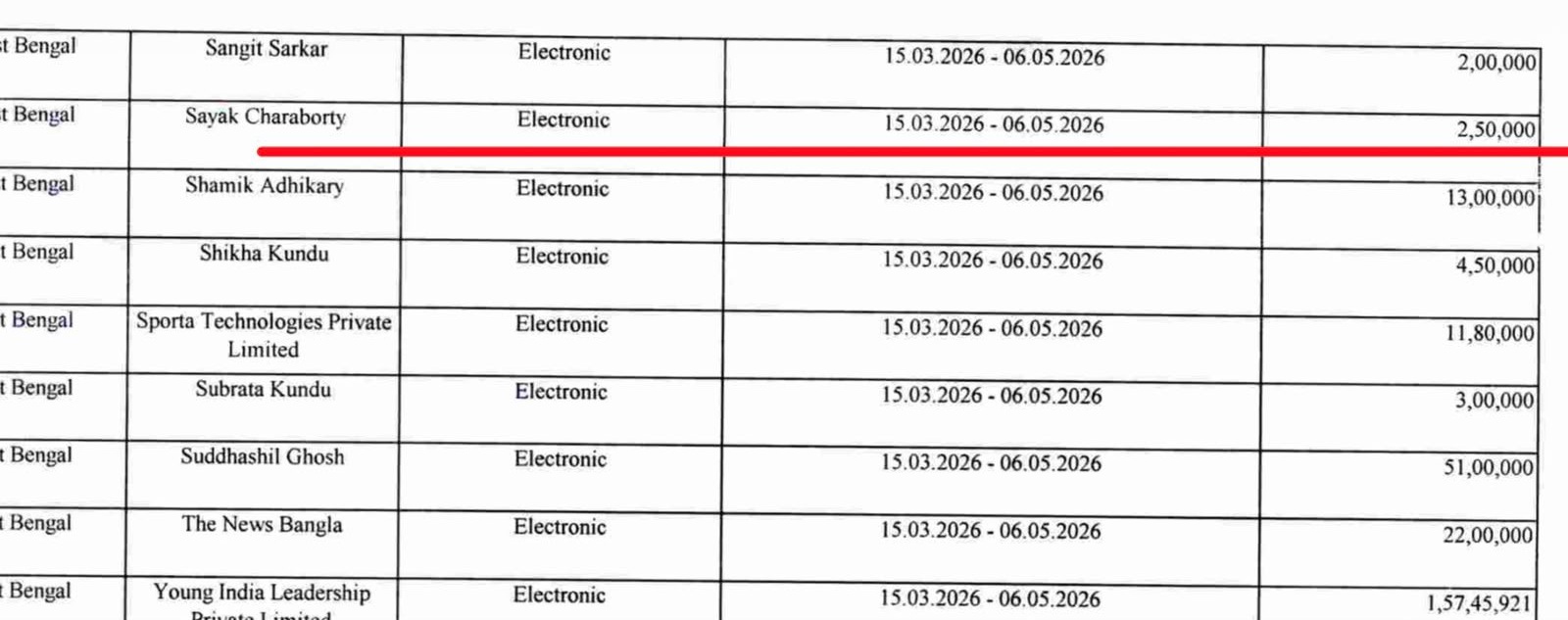 bjp influencers | No. 1 Indian Media News Portal Row in a table showing electronic transactions with partner names like Sayak Charaborty, date range 15.03.2026–06.05.2026, and amounts; a red underline highlights Sayak Charaborty row.