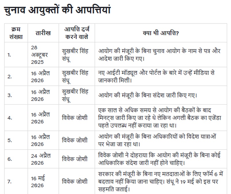 cec_5 | No. 1 Indian Media News Portal Table titled 'चुनाव आयुक्तों की अपेक्षाएँ' listing seven rows with serial number, date, person involved, and a brief description of the action or event.