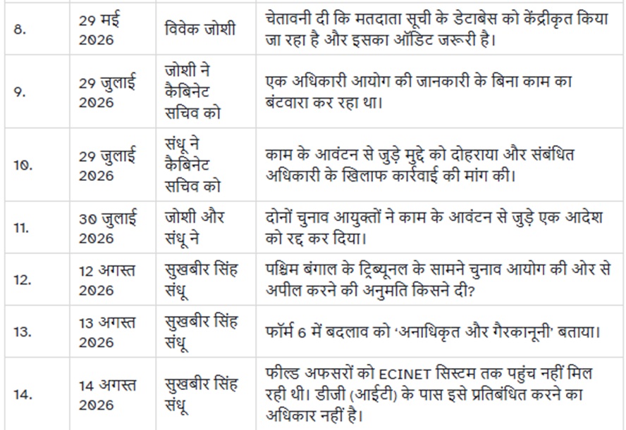 cec_6 | No. 1 Indian Media News Portal Table excerpt showing rows 8–14 with date, author, and Hindi headlines/descriptions in a document (dates: 29 May–14 Aug 2026).
