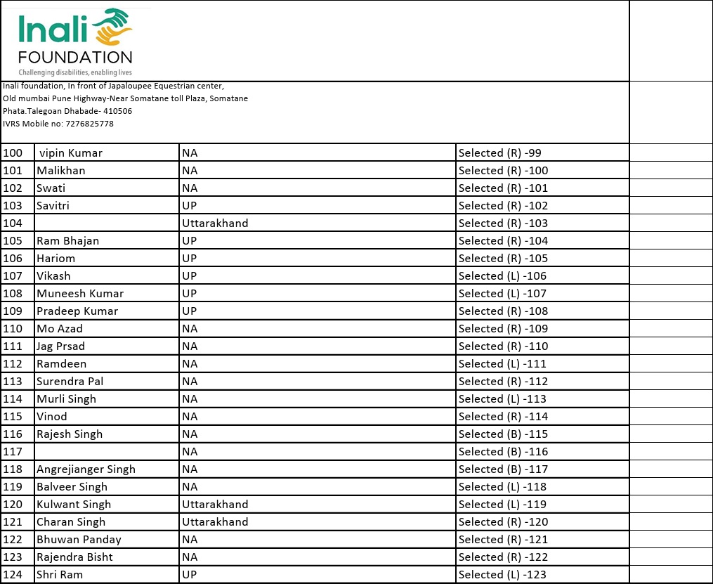 divyang labh_4 | No. 1 Indian Media News Portal Inali Foundation roster page: numbered list of candidates (100–124) with names, states, and selection status (Selected). Includes foundation logo and contact details at top.