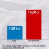 Bar chart comparing donations in 2023-24: Congress ₹281 crore and Aam Janman Party ₹620 crore.