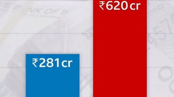 Bar chart comparing donations in 2023-24: Congress ₹281 crore and Aam Janman Party ₹620 crore.