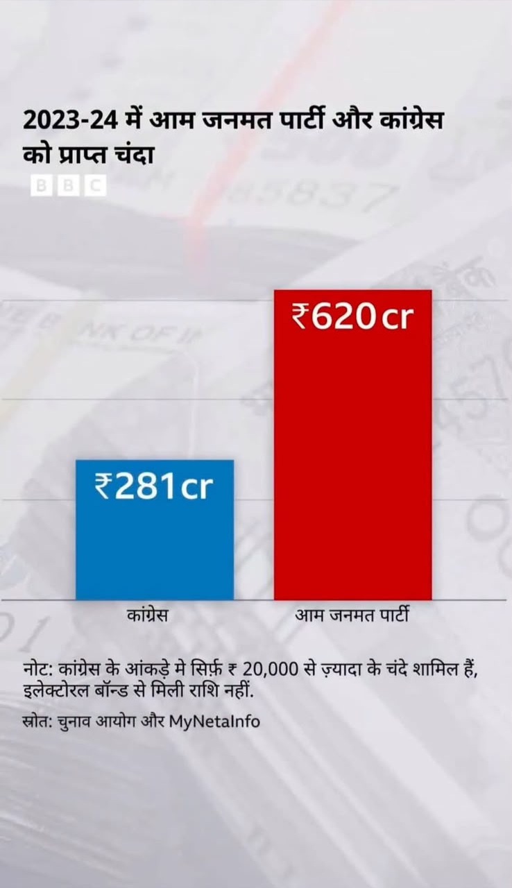 Bar chart comparing donations in 2023-24: Congress ₹281 crore and Aam Janman Party ₹620 crore.