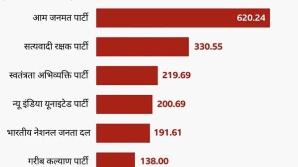 Bar chart showing the top fund-raising political parties in 2023-24 by donations (in crores); Am Janmat Party 620.24, Satyavadi Shakt Party 330.55, Swatantra Abhiyakti Party 219.69, New India United Party 200.69, Bharatiya National Janata Dal 191.61, Garib Kalyan Party 138.00 (BBC infographic).