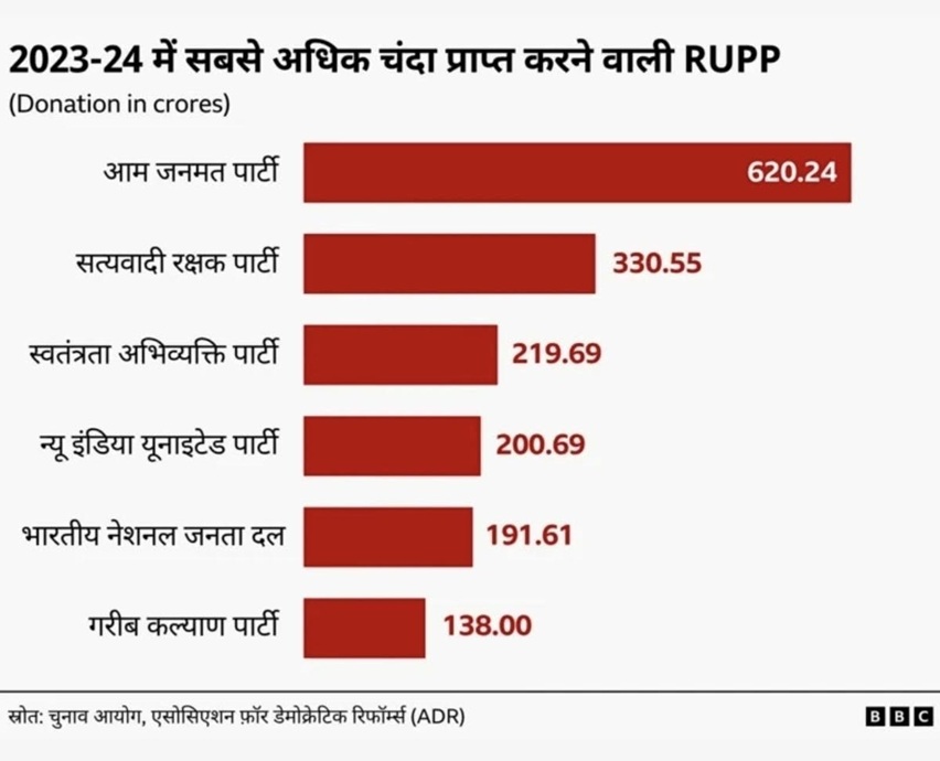 fake party | No. 1 Indian Media News Portal Bar chart showing the top fund-raising political parties in 2023-24 by donations (in crores); Am Janmat Party 620.24, Satyavadi Shakt Party 330.55, Swatantra Abhiyakti Party 219.69, New India United Party 200.69, Bharatiya National Janata Dal 191.61, Garib Kalyan Party 138.00 (BBC infographic).