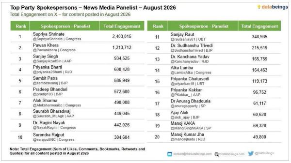 Ranked list of top party spokespersons for August 2026 showing names, Twitter handles, and total engagement.