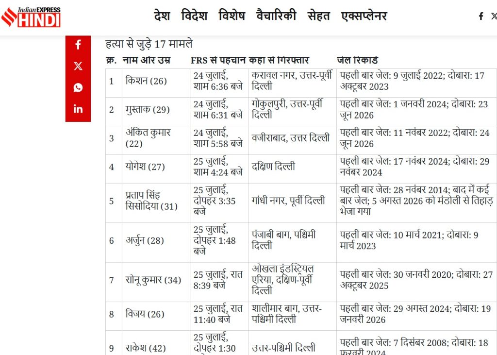 jail | No. 1 Indian Media News Portal Hindi news page showing a table of 17 murder cases with names, ages, locations, and jail dates, plus a red vertical social bar on the left.