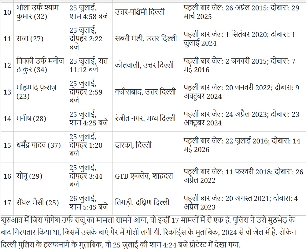 jail_1 | No. 1 Indian Media News Portal Table listing individuals with names, ages, hometowns, and key dates (birth, first jail date, and release windows) in a grid format.