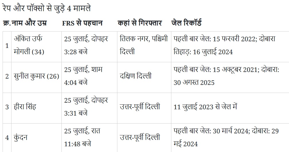 jail_2 | No. 1 Indian Media News Portal चार मामलों की तालिका: नाम–उम्र, FRS पहचान, गिरफ्तारी स्थान, जेल रिकॉर्ड (रेप/POCSO से जुड़े)