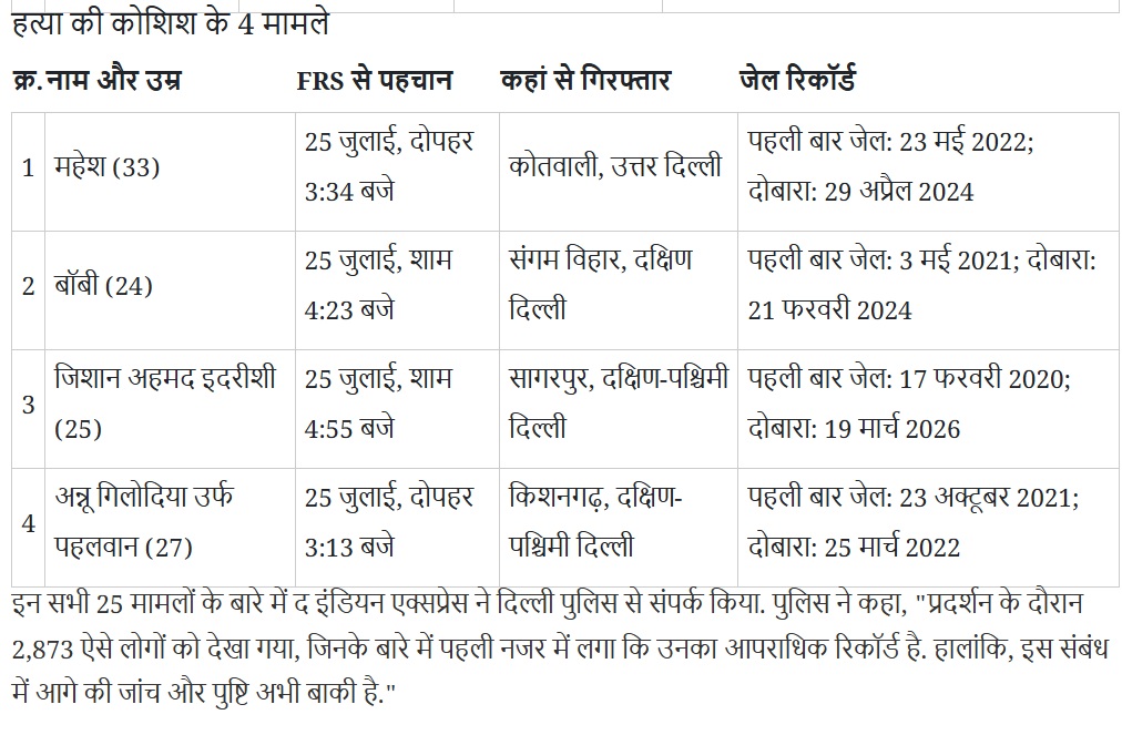 jail_3 | No. 1 Indian Media News Portal चार हत्या के चार मामलों की तालिका: क्रमांक, नाम और आयु, FRS से पहचान, गिरफ्तार स्थान, जेल रिकॉर्ड (पहली बार जेल और देबाल तिथियाँ)।