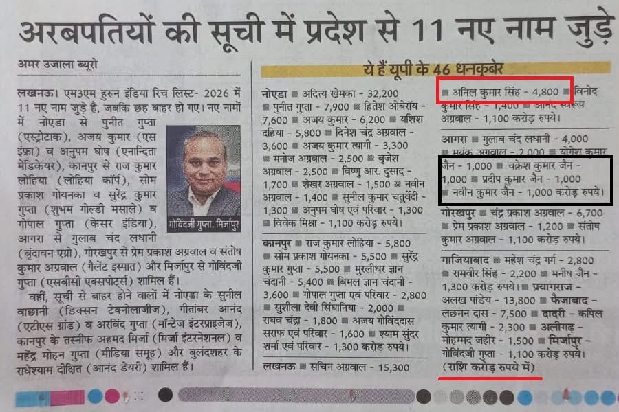 pnc jain | No. 1 Indian Media News Portal हिंदी अखबार की खबर: प्रदेश से 11 नए नाम अरबपतियों की सूची में जुड़े; एक पुरुष की तस्वीर सहित सूची दिखती है।