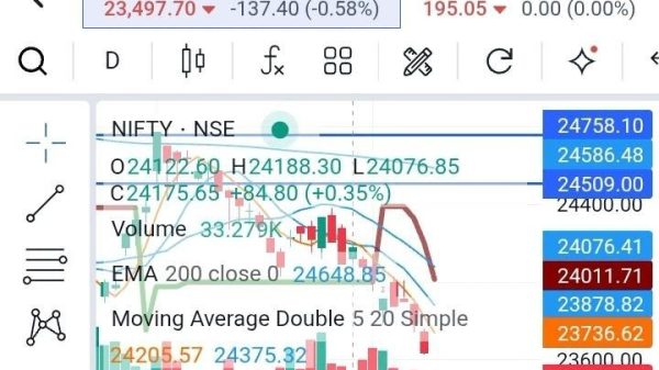 Screenshot of a trading app showing the NIFTY NSE chart with price bars, volume, EMA 200, Moving Average lines, and a right-side price ladder.