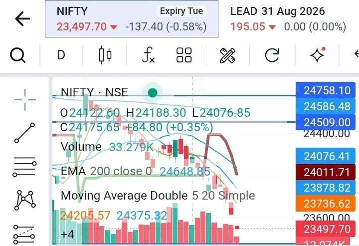Screenshot of a trading app showing the NIFTY NSE chart with price bars, volume, EMA 200, Moving Average lines, and a right-side price ladder.