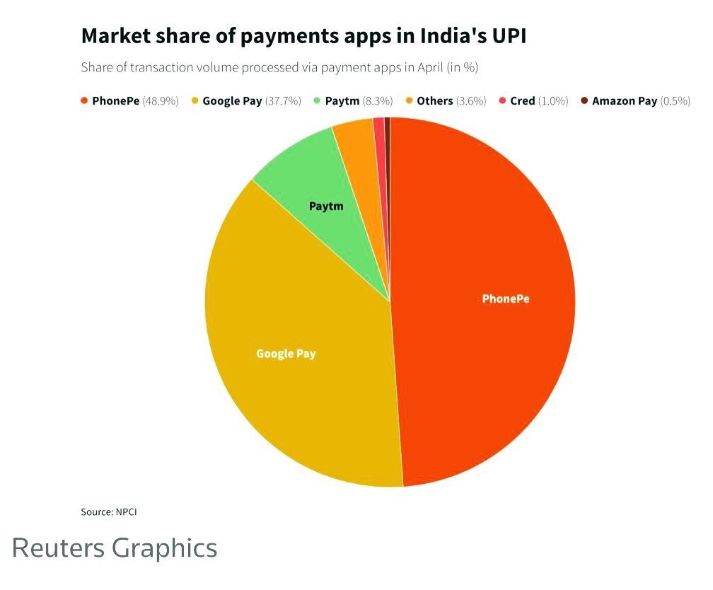 upi_1 | No. 1 Indian Media News Portal Pie chart showing market share of payments apps in India's UPI: PhonePe largest, Google Pay second, Paytm third; others tiny slices.