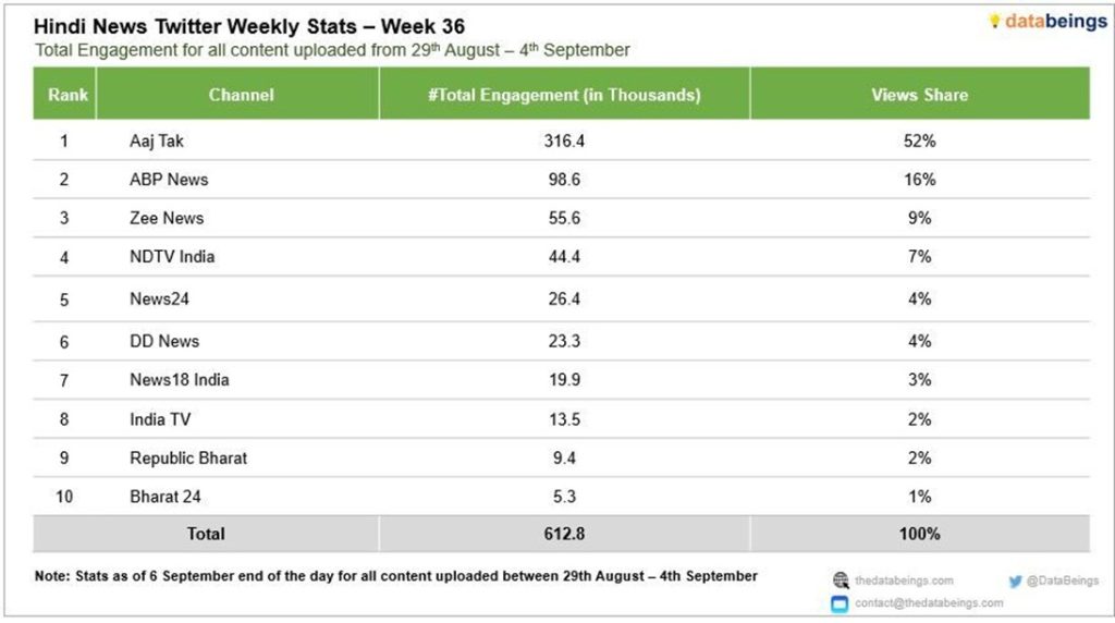 Weekly Hindi News Twitter stats table, Week 36: top channels by total engagement and view share, led by Aaj Tak (316.4k, 52%).