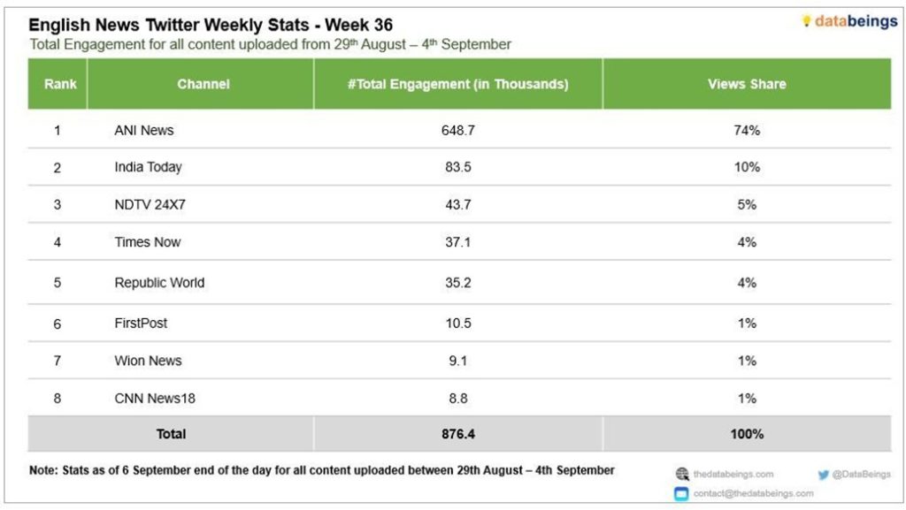 Infographic: weekly Twitter engagement ranking for English news channels, week 36, with totals and share percentages.